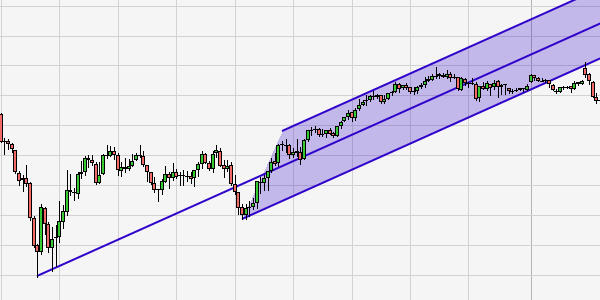 Trading Technische Analyse Andrews Pitchfork